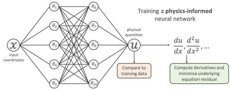 The typical neural network used is a deep fully connected network where the activation functions are infinitely differentiable. . Physicsinformed neural networks tutorial